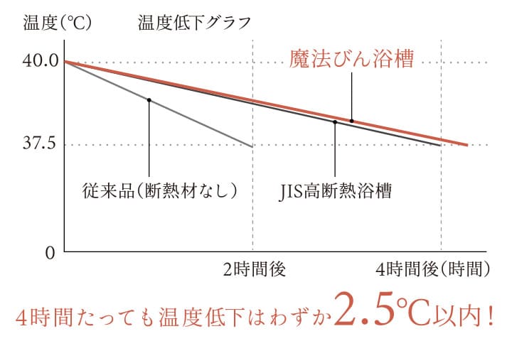 お風呂が冷めにくい魔法びん浴槽