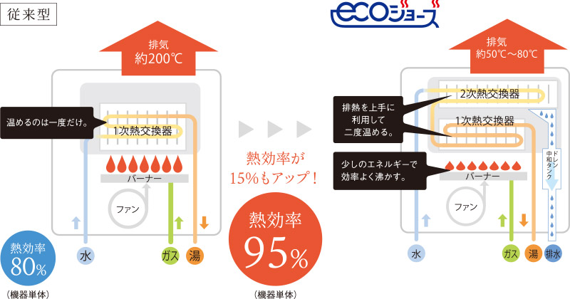 熱を無駄なく使う高効率のかしこい給湯器「エコジョーズ」