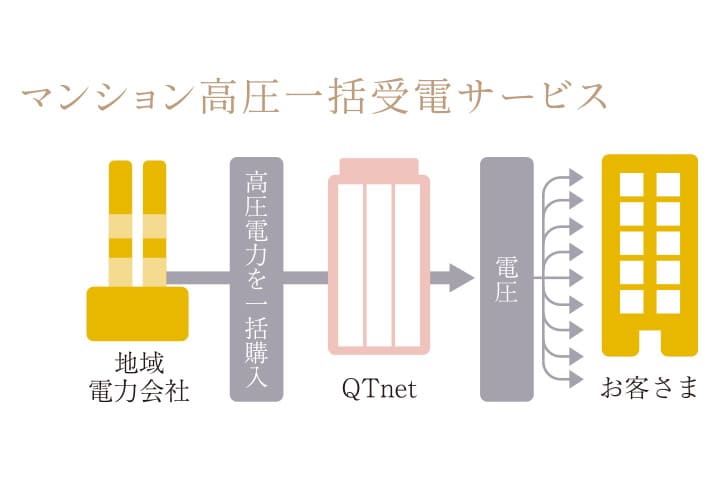 マンション高圧一括受電サービス