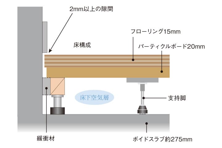 遮音性・防振性の高いフローリング