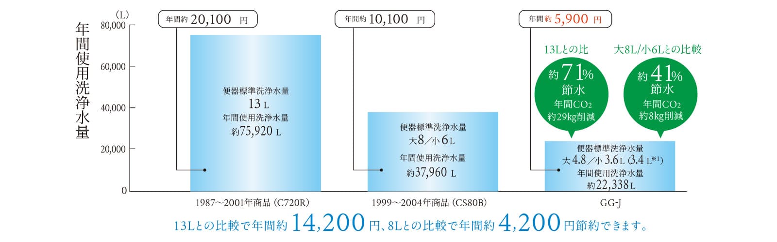 節水