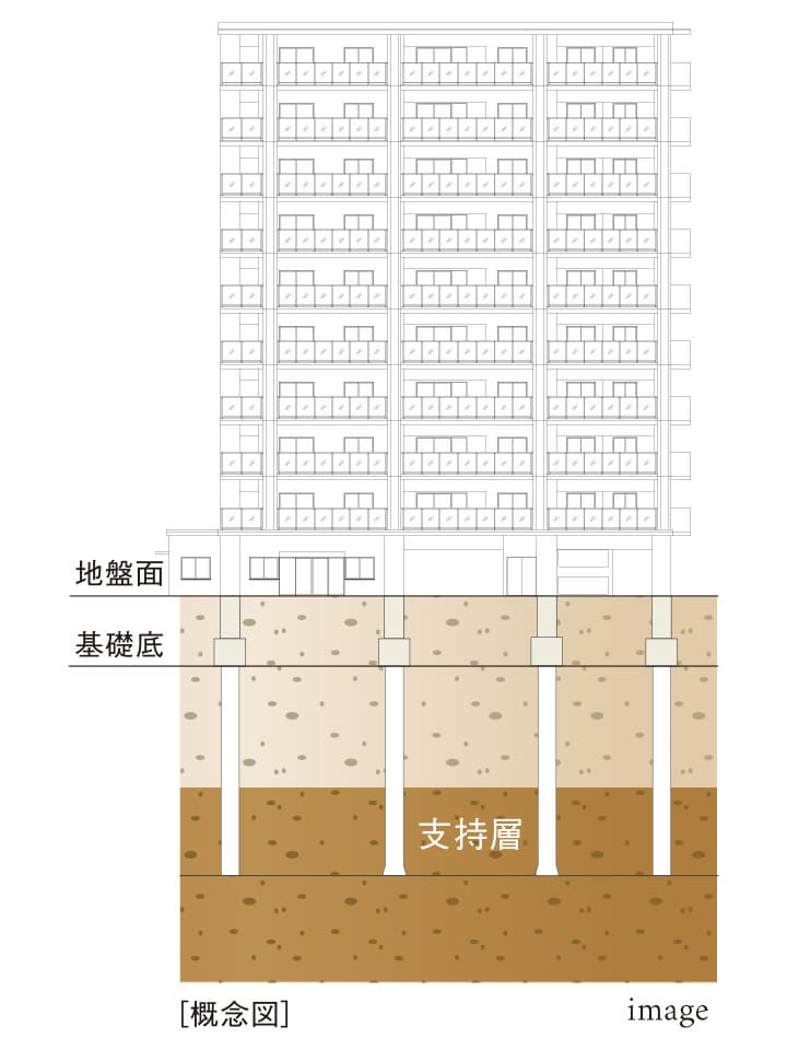 安全性を追求した基礎