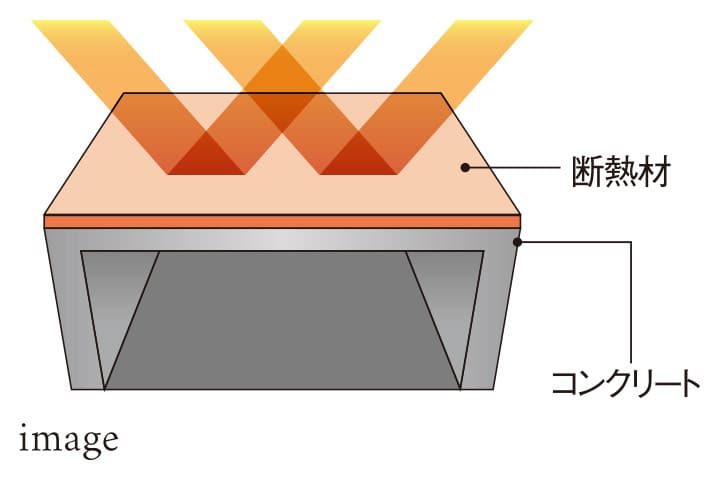 太陽熱の影響が少ない屋上外断熱工法