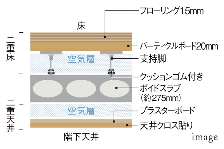 二重床・二重天井