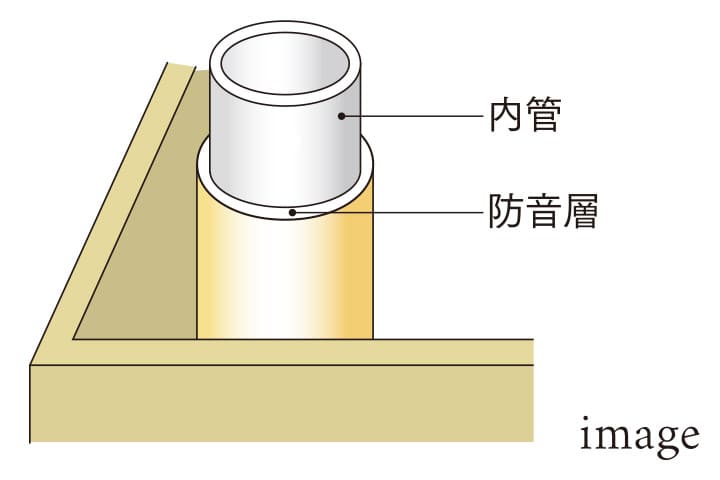 水音に配慮した遮音管