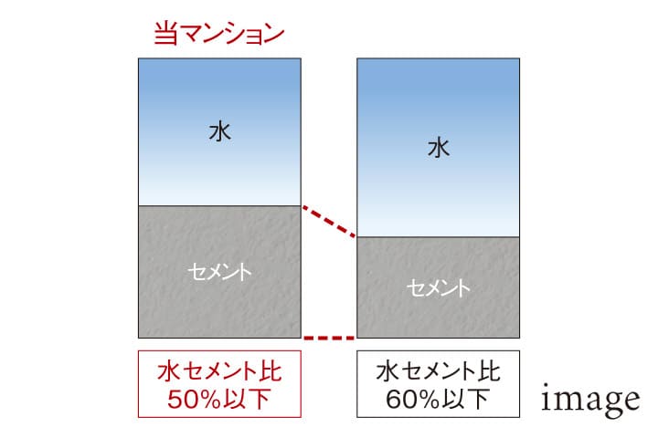 強固なコンクリートをつくる「水セメント比」