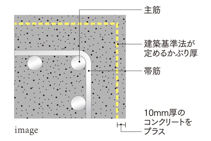 充分なコンクリートかぶり厚