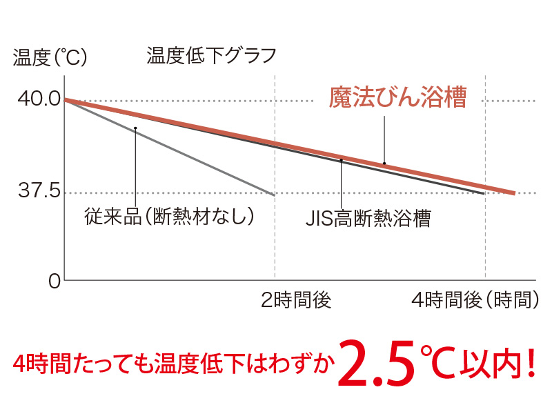 お湯はり後4時間以上たってもあたたかい