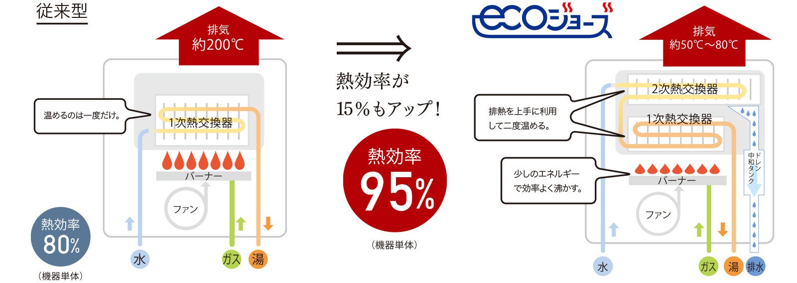 熱を無駄なく使う高効率のかしこい給湯器「エコジョーズ」