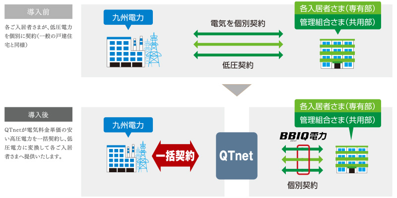マンション一括契約により、電気料金をコストダウン。