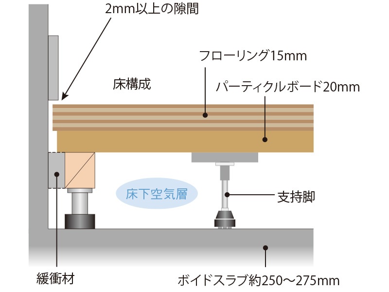 遮音性・防振性の高いフローリング