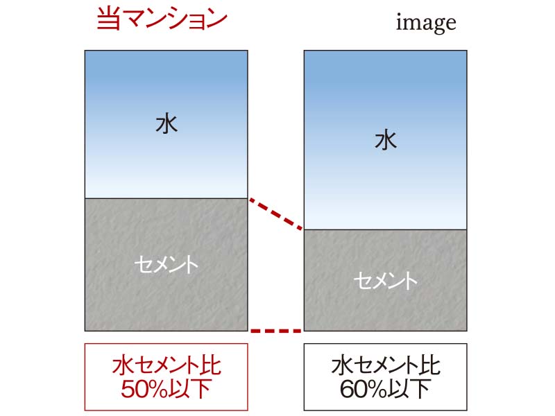 強固なコンクリートをつくる「水セメント比」