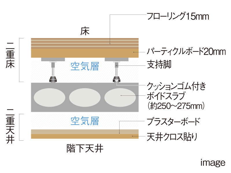 二重床・二重天井