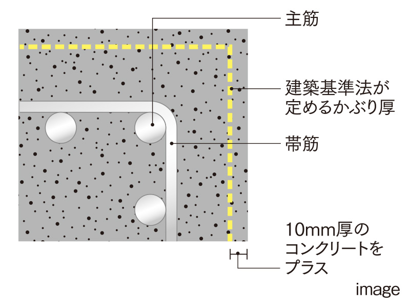 充分なコンクリートかぶり厚