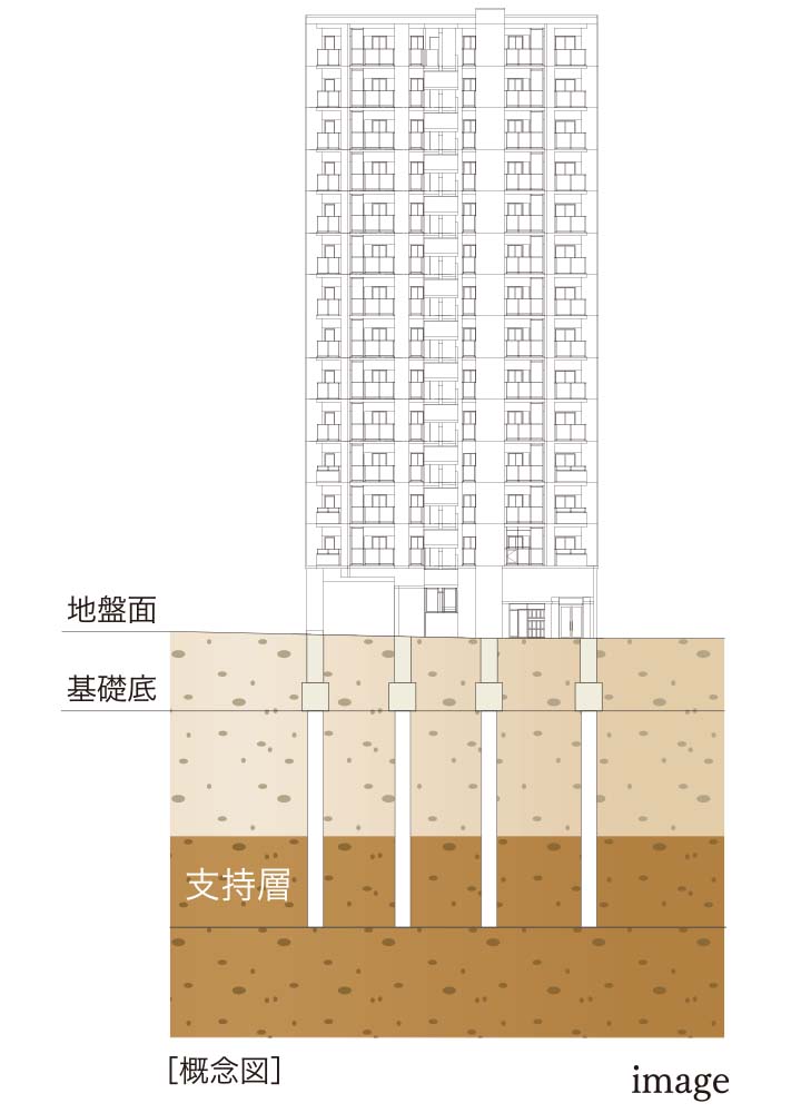 安全性を追求した基礎