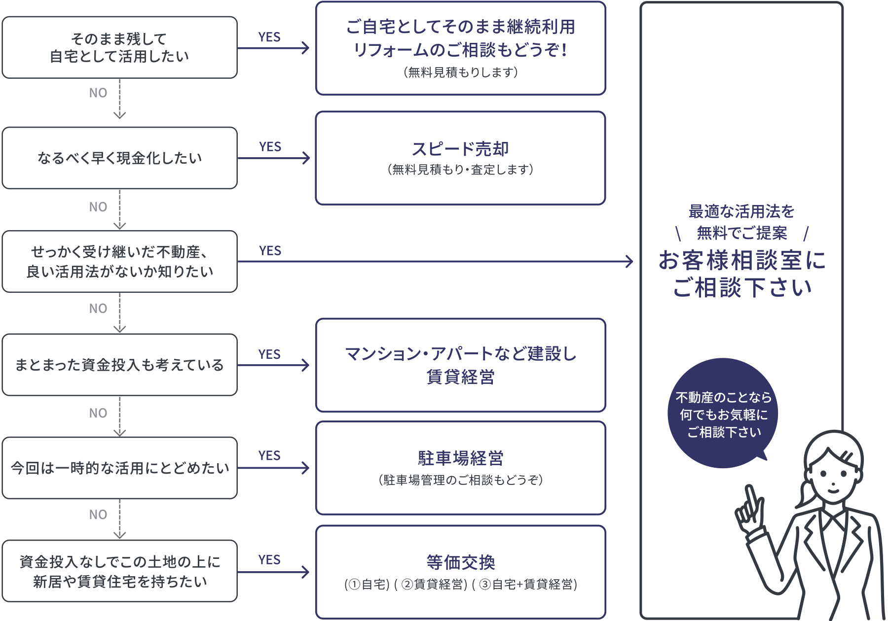 土地活用診断チャート