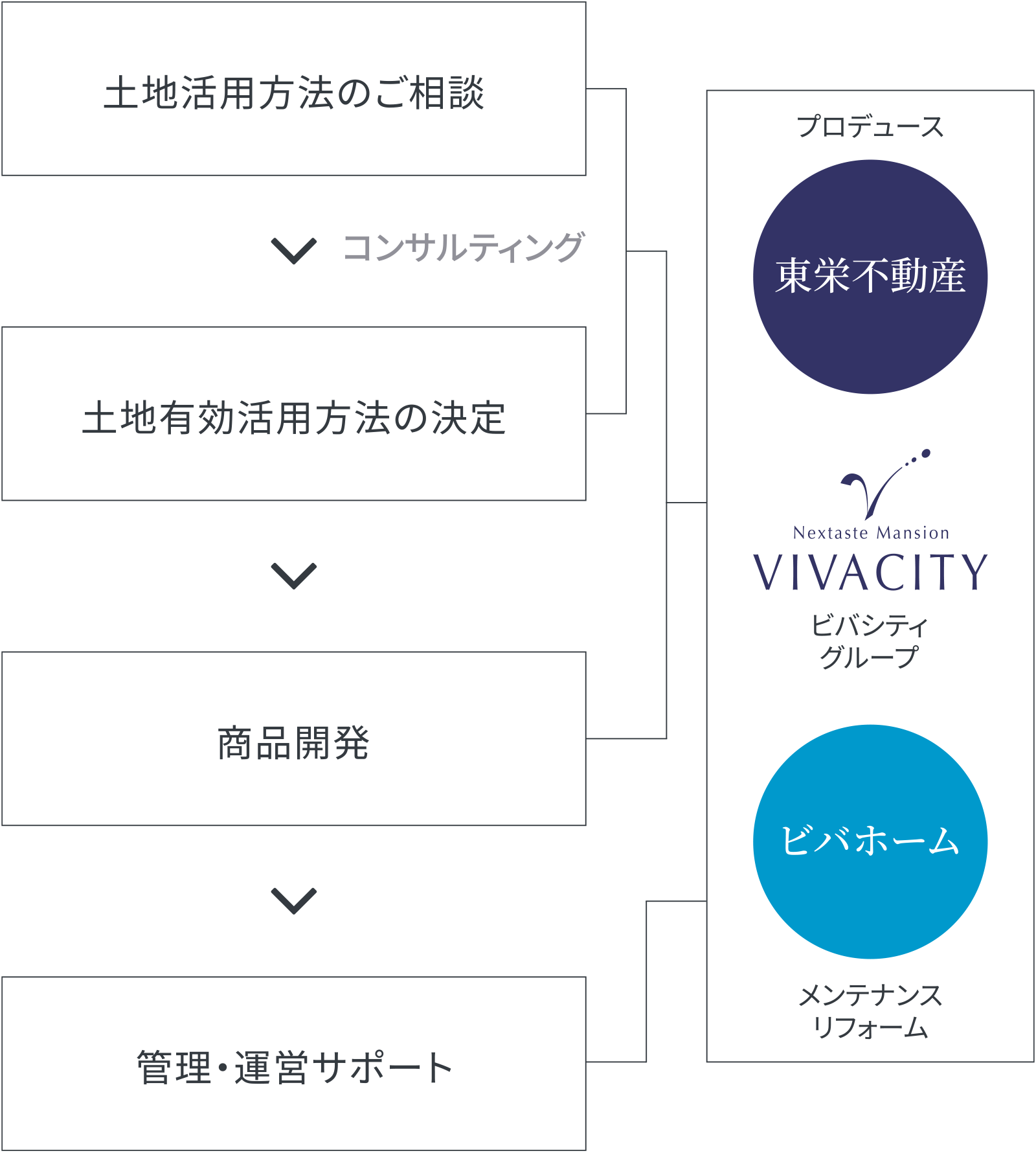 土地活用方法のご相談→土地有効活用方法の決定→商品開発→管理・運営サポート