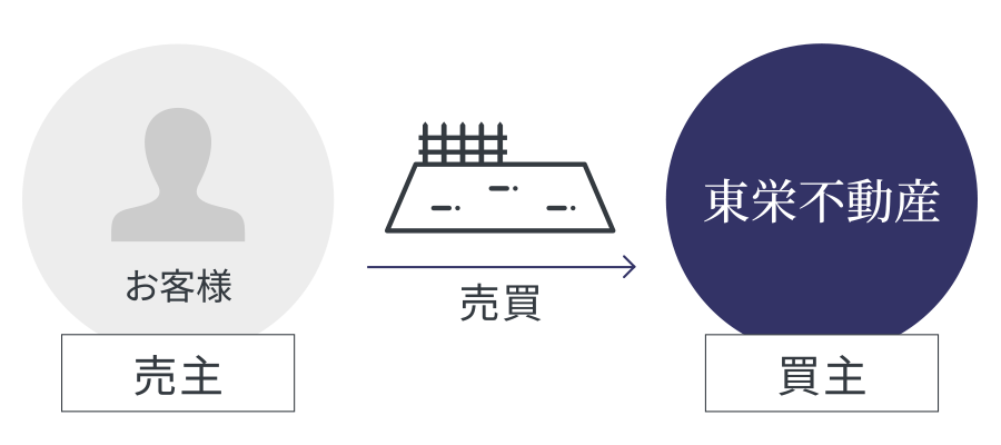 お客様（売主）→[売買]→東栄不動産（買主）