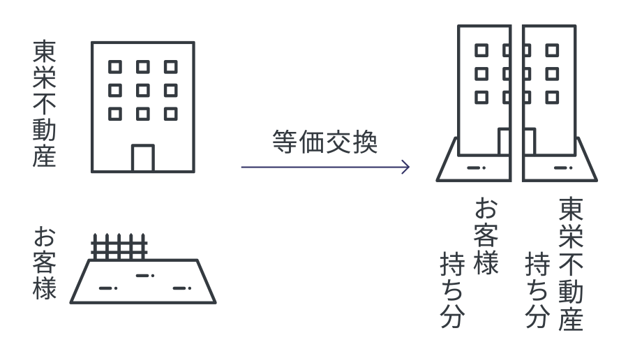 東栄不動産（建物）・お客様（土地）→[等価交換]→お客様と東栄不動産で建物と土地を半々の持ち分にする