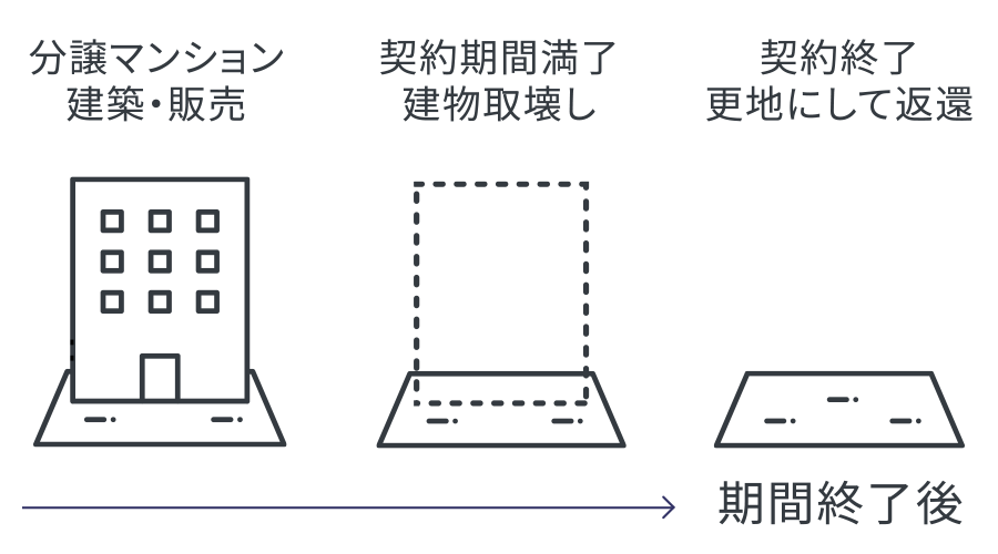 分譲マンション建築・販売→契約期間満了・建物取壊し→契約終了・更地にして返還