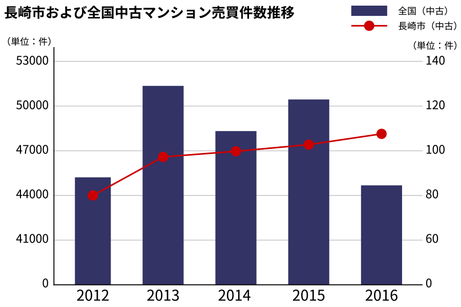 長崎市および全国中古マンション売買件数推移